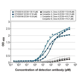 Influenza A virus Nucleoprotein antibody [HL1089] (GTX636247)